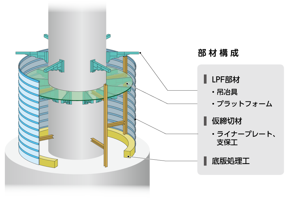 仮締切LPF工法は、主に以下の部材で構成されています。吊治具やプラットフォームなどのLPF部材、、、仮締切材（ライナープレート）、床版処理⼯などです。