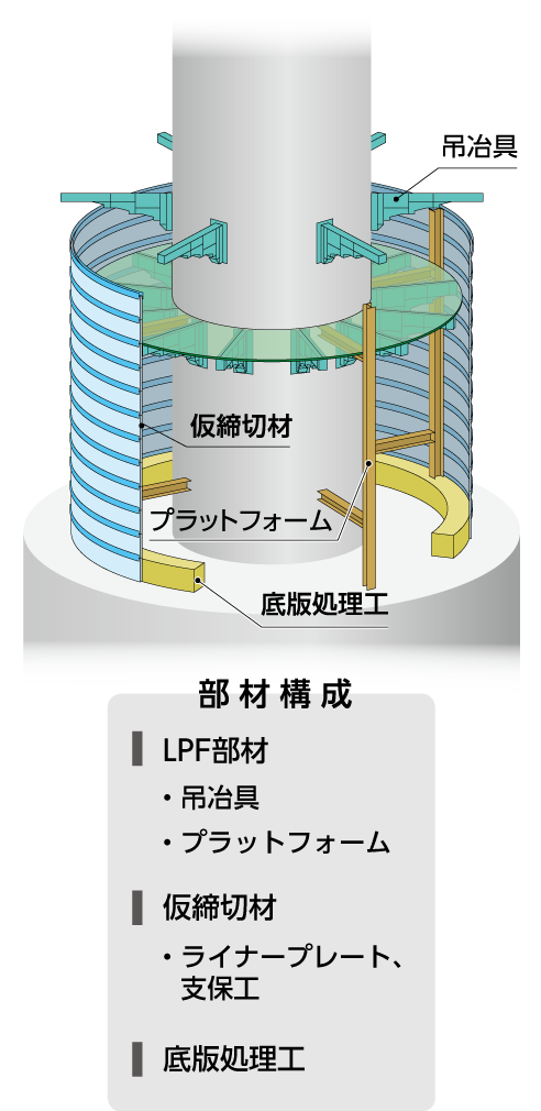 仮締切LPF工法は、主に以下の部材で構成されています。吊治具やプラットフォームなどのLPF部材、、、仮締切材（ライナープレート）、床版処理⼯などです。